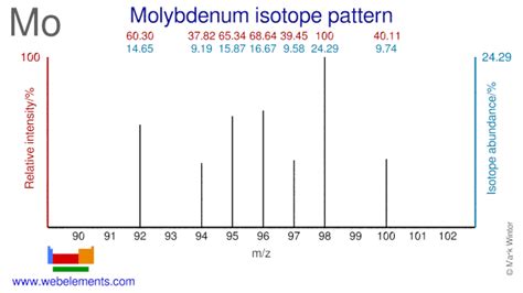 Isotopes of molybdenum .